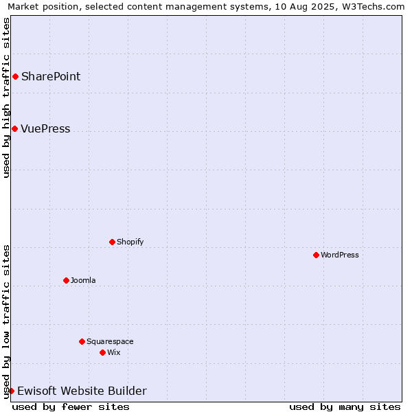 Market position of SharePoint vs. VuePress vs. Ewisoft Website Builder