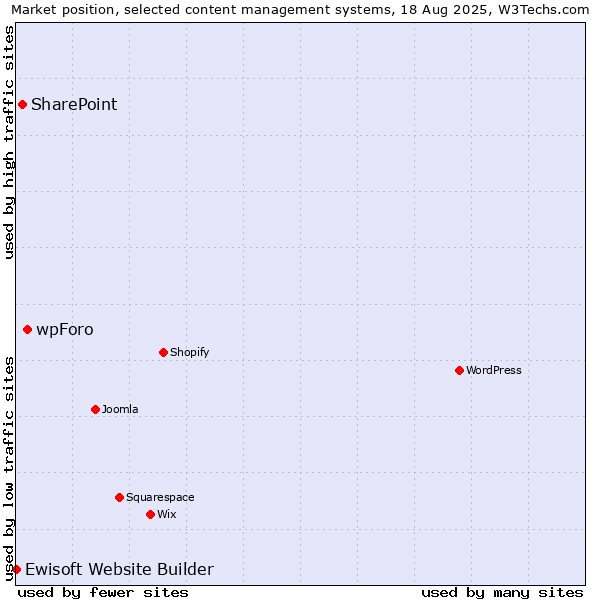 Market position of wpForo vs. SharePoint vs. Ewisoft Website Builder