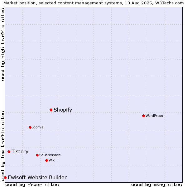 Market position of Shopify vs. Tistory vs. Ewisoft Website Builder
