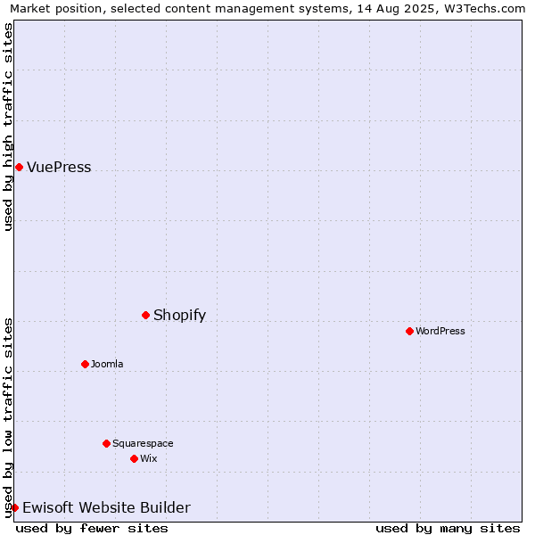 Market position of Shopify vs. VuePress vs. Ewisoft Website Builder