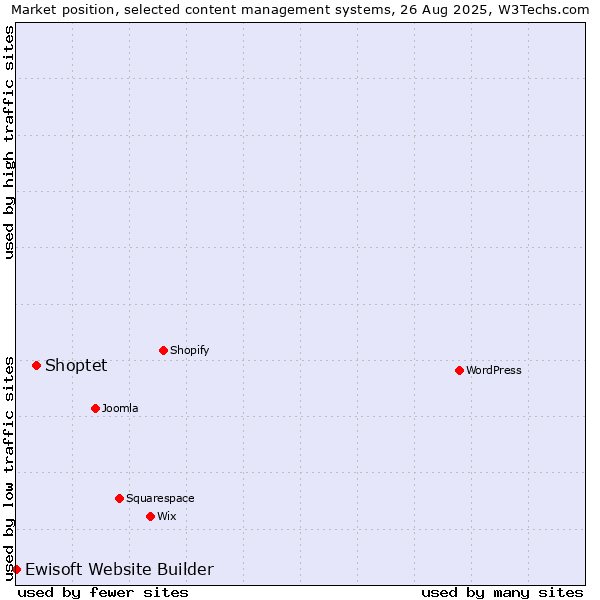 Market position of Shoptet vs. Ewisoft Website Builder