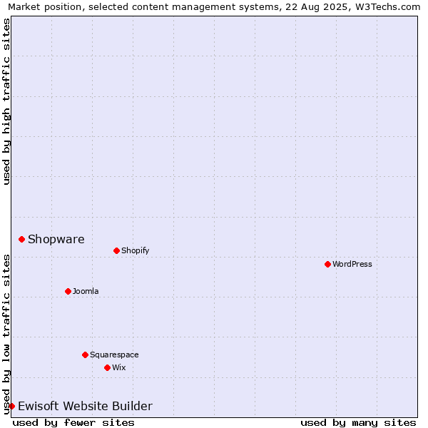 Market position of Shopware vs. Ewisoft Website Builder