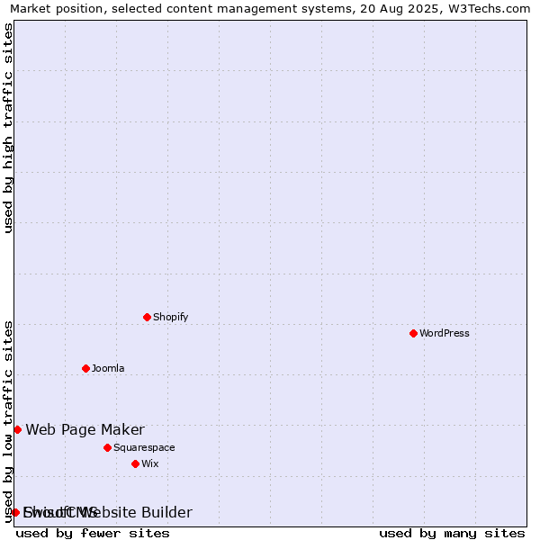 Market position of Web Page Maker vs. ShoutCMS vs. Ewisoft Website Builder
