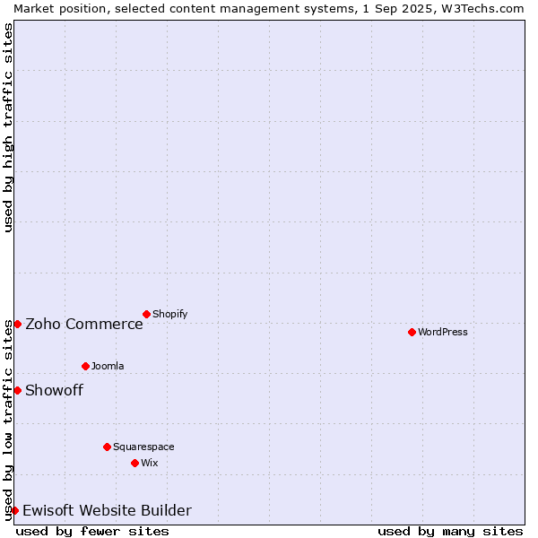 Market position of Zoho Commerce vs. Showoff vs. Ewisoft Website Builder