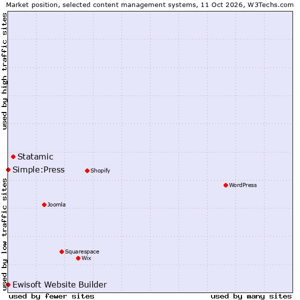 Market position of Statamic vs. Simple:Press vs. Ewisoft Website Builder
