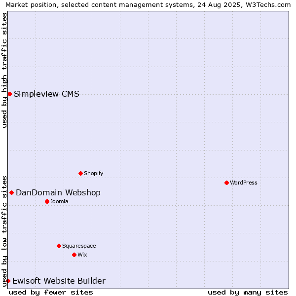 Market position of DanDomain Webshop vs. Simpleview CMS vs. Ewisoft Website Builder