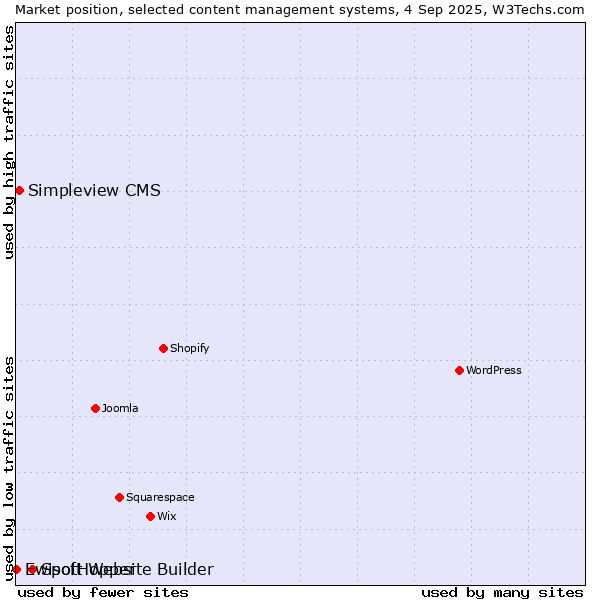 Market position of SpotHopper vs. Simpleview CMS vs. Ewisoft Website Builder