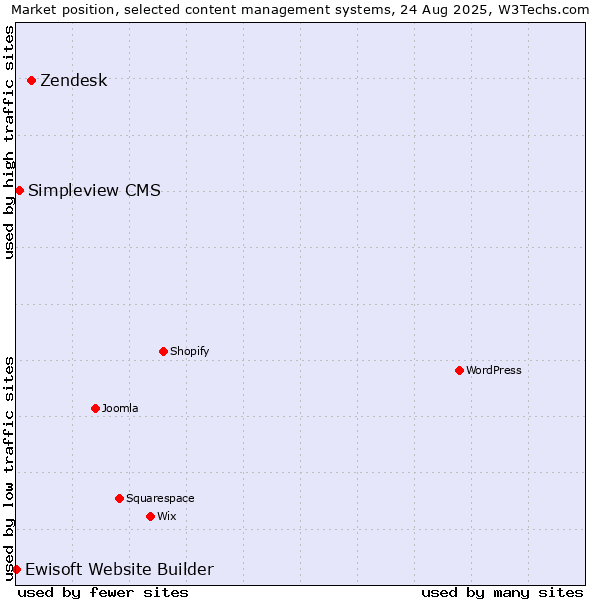 Market position of Zendesk vs. Simpleview CMS vs. Ewisoft Website Builder