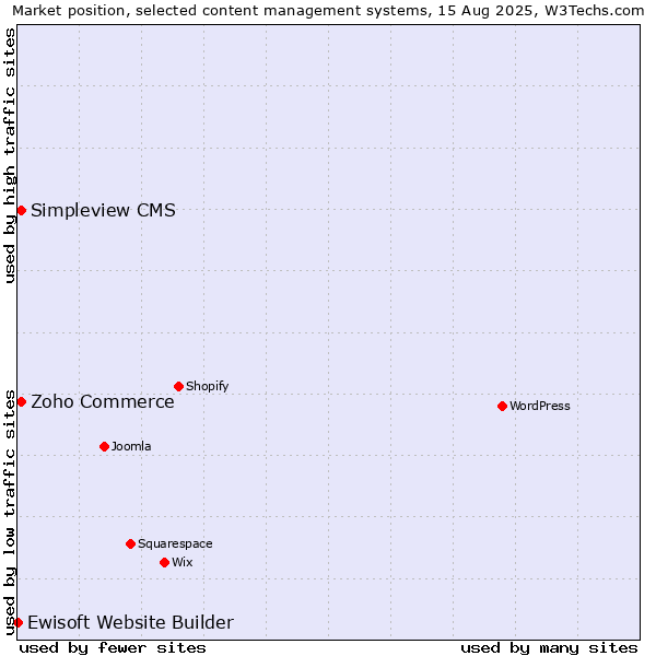 Market position of Zoho Commerce vs. Simpleview CMS vs. Ewisoft Website Builder
