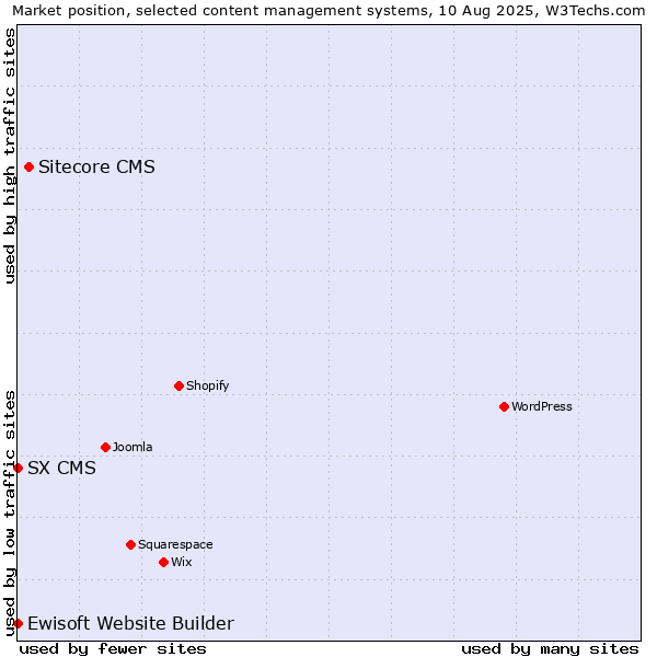 Market position of Sitecore CMS vs. Ewisoft Website Builder vs. SX CMS