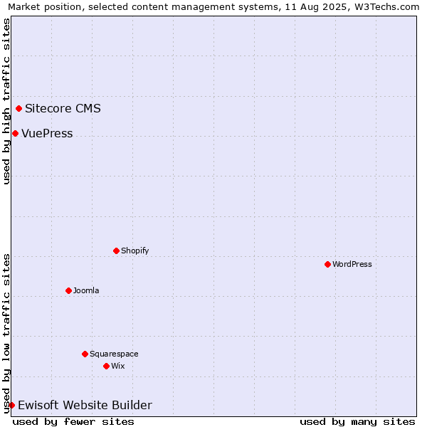 Market position of Sitecore CMS vs. VuePress vs. Ewisoft Website Builder