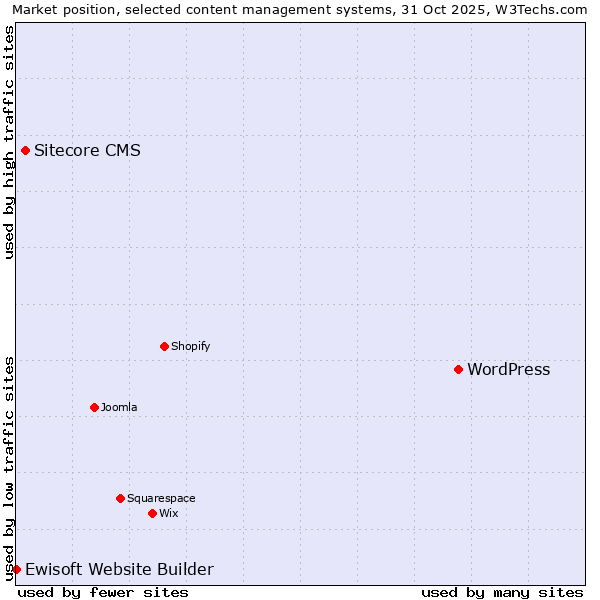 Market position of WordPress vs. Sitecore CMS vs. Ewisoft Website Builder