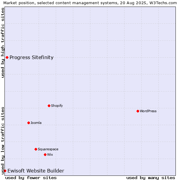 Market position of Progress Sitefinity vs. Ewisoft Website Builder
