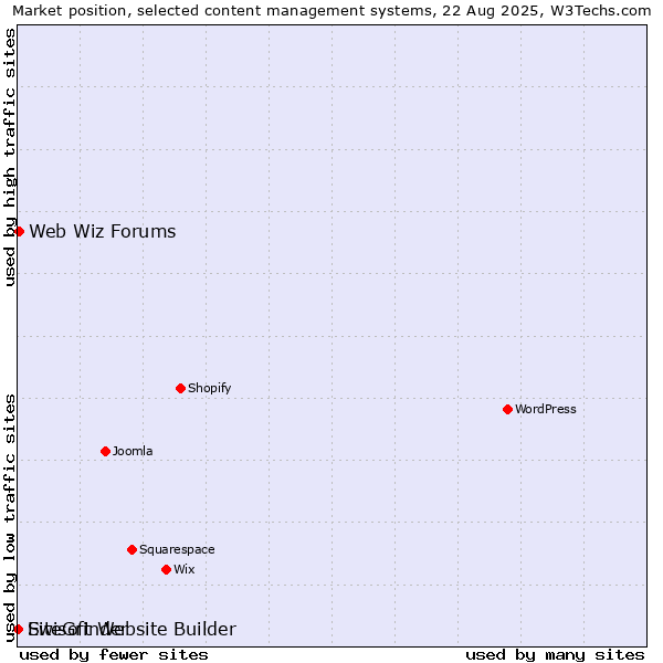 Market position of Web Wiz Forums vs. SiteGrinder vs. Ewisoft Website Builder