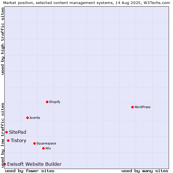 Market position of Tistory vs. SitePad vs. Ewisoft Website Builder