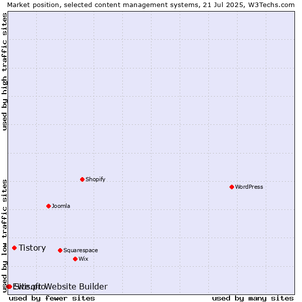 Market position of Tistory vs. Site.pro vs. Ewisoft Website Builder