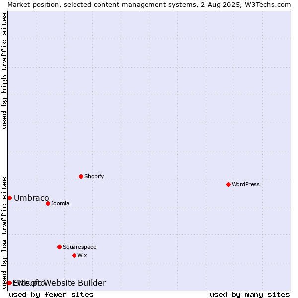 Market position of Umbraco vs. Site.pro vs. Ewisoft Website Builder