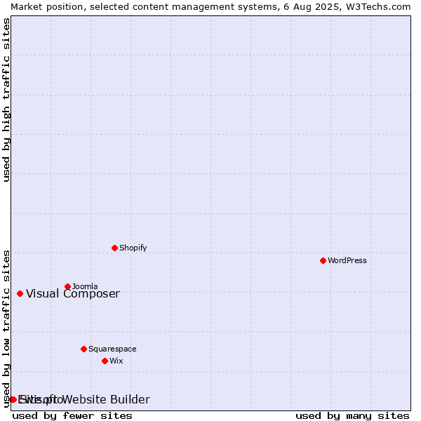 Market position of Visual Composer vs. Site.pro vs. Ewisoft Website Builder
