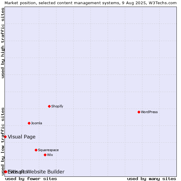 Market position of Site.pro vs. Visual Page vs. Ewisoft Website Builder