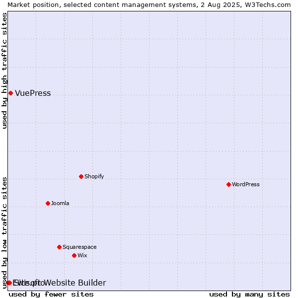 Market position of VuePress vs. Site.pro vs. Ewisoft Website Builder