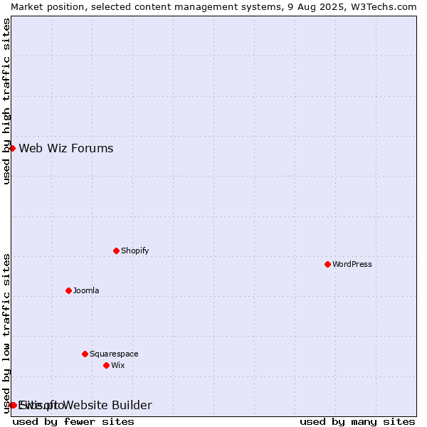 Market position of Site.pro vs. Web Wiz Forums vs. Ewisoft Website Builder