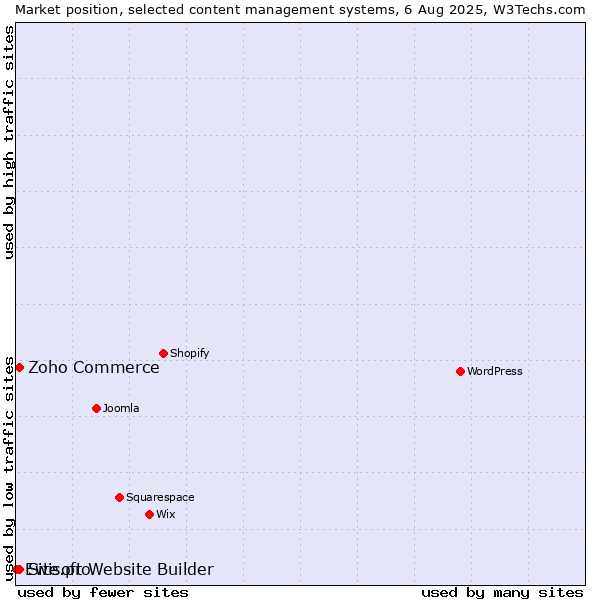 Market position of Zoho Commerce vs. Site.pro vs. Ewisoft Website Builder