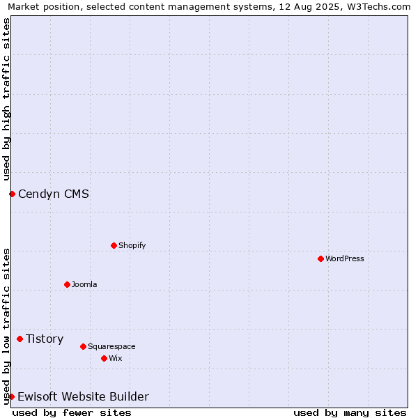 Market position of Tistory vs. Cendyn CMS vs. Ewisoft Website Builder