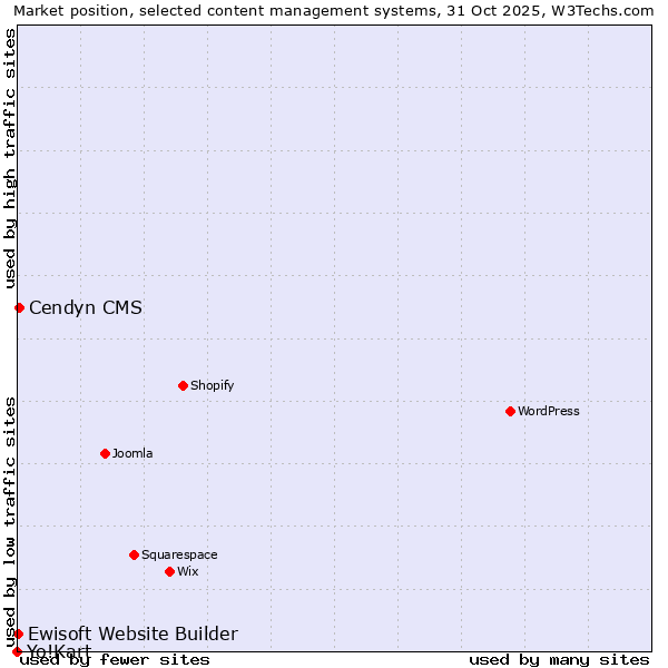 Market position of Cendyn CMS vs. Ewisoft Website Builder vs. Yo!Kart