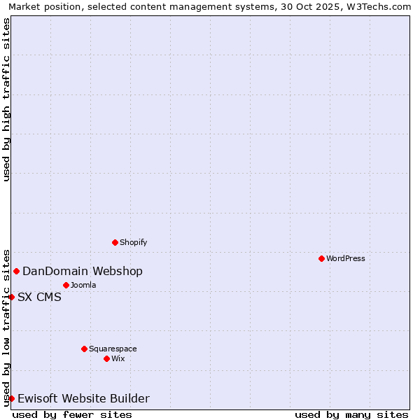 Market position of DanDomain Webshop vs. Ewisoft Website Builder vs. SX CMS
