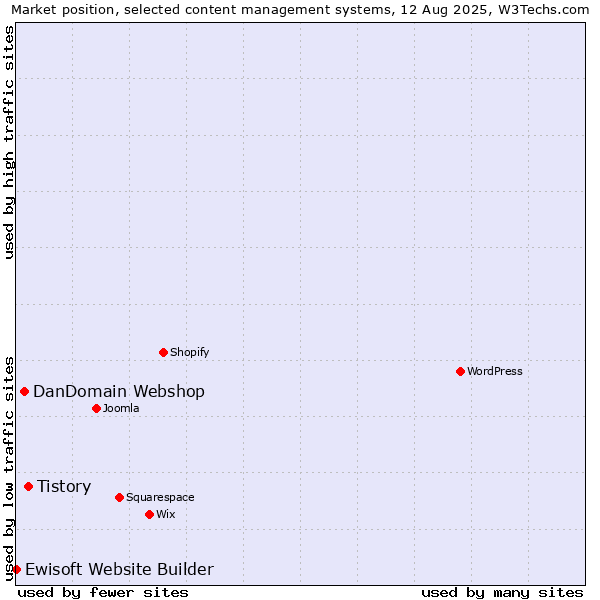 Market position of Tistory vs. DanDomain Webshop vs. Ewisoft Website Builder
