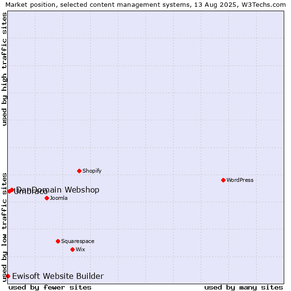 Market position of DanDomain Webshop vs. Umbraco vs. Ewisoft Website Builder