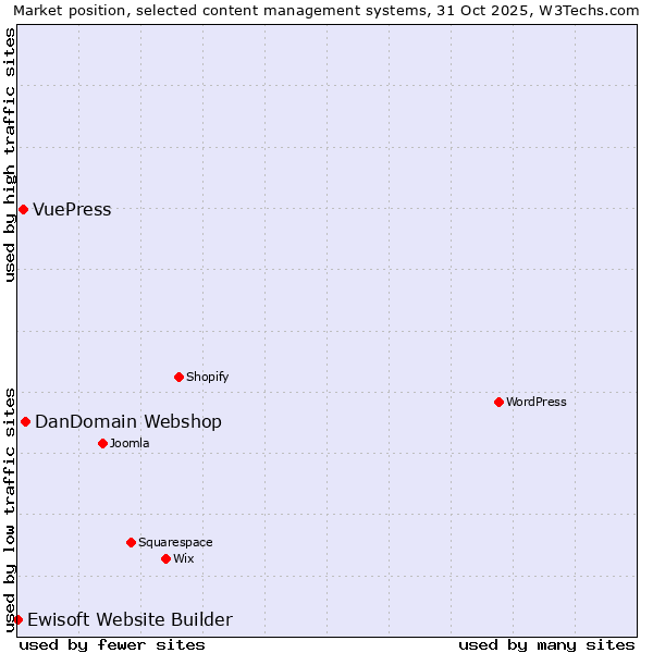 Market position of DanDomain Webshop vs. VuePress vs. Ewisoft Website Builder
