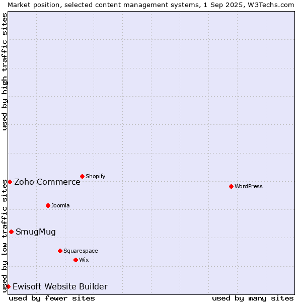 Market position of SmugMug vs. Zoho Commerce vs. Ewisoft Website Builder
