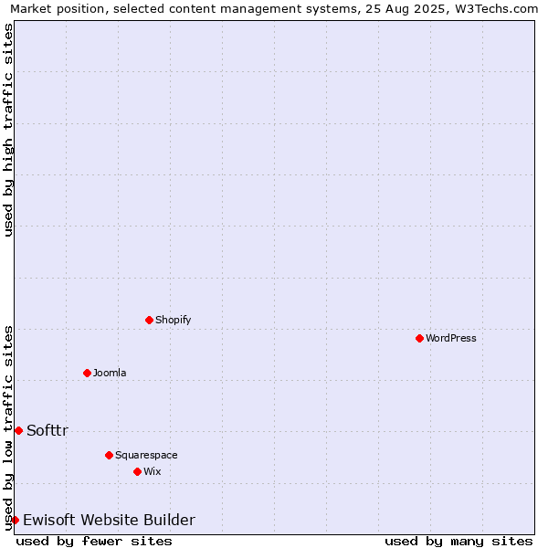 Market position of Softtr vs. Ewisoft Website Builder