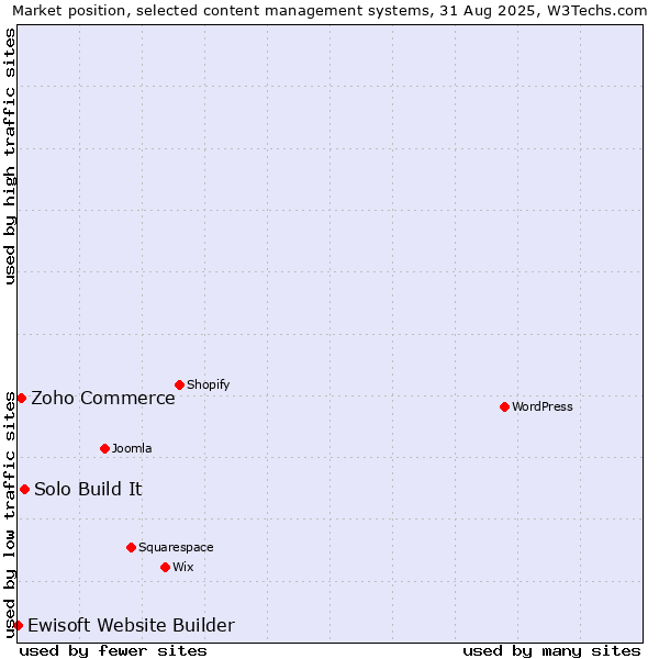 Market position of Solo Build It vs. Zoho Commerce vs. Ewisoft Website Builder