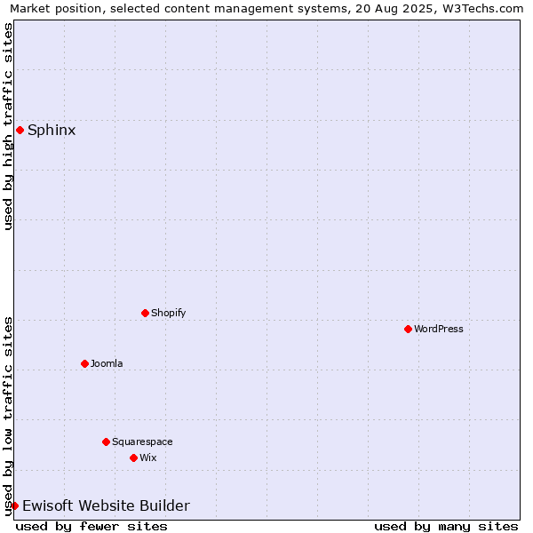 Market position of Sphinx vs. Ewisoft Website Builder