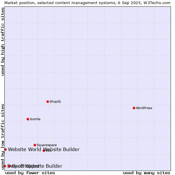 Market position of SpotHopper vs. Website World Website Builder vs. Ewisoft Website Builder