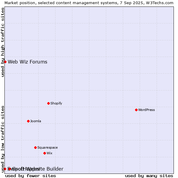 Market position of SpotHopper vs. Web Wiz Forums vs. Ewisoft Website Builder