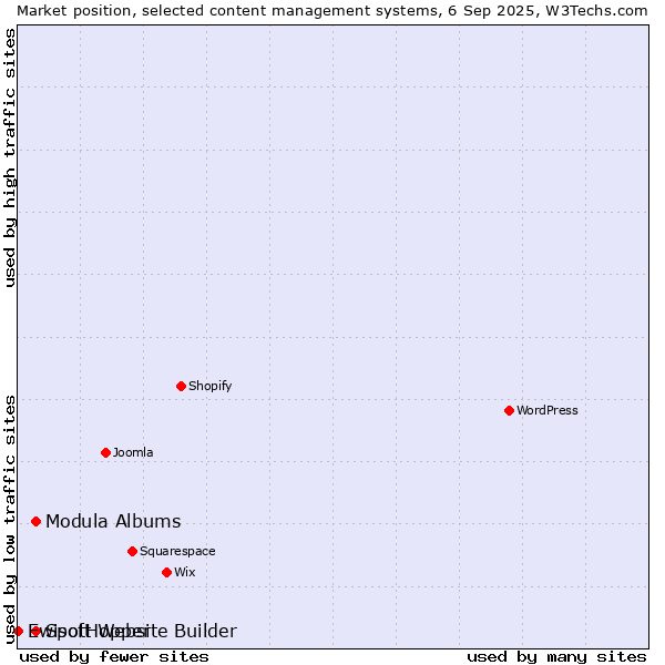 Market position of SpotHopper vs. Modula Albums vs. Ewisoft Website Builder