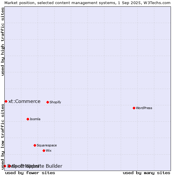 Market position of SpotHopper vs. xt:Commerce vs. Ewisoft Website Builder