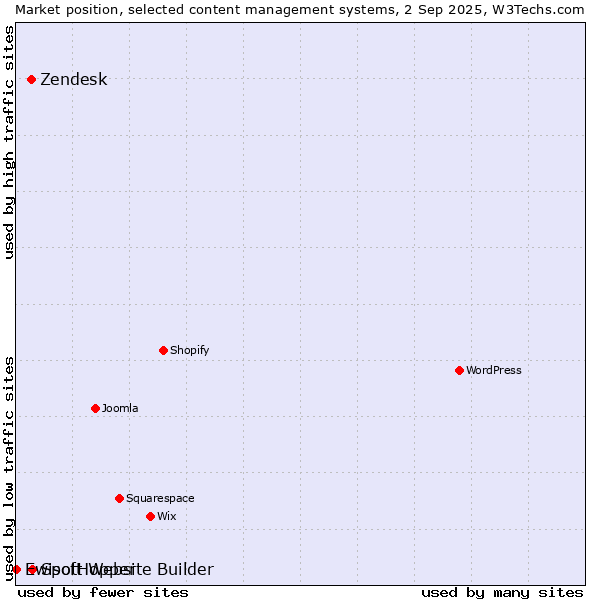 Market position of SpotHopper vs. Zendesk vs. Ewisoft Website Builder