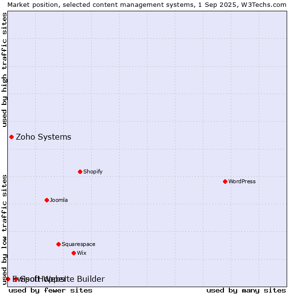 Market position of SpotHopper vs. Zoho Systems vs. Ewisoft Website Builder