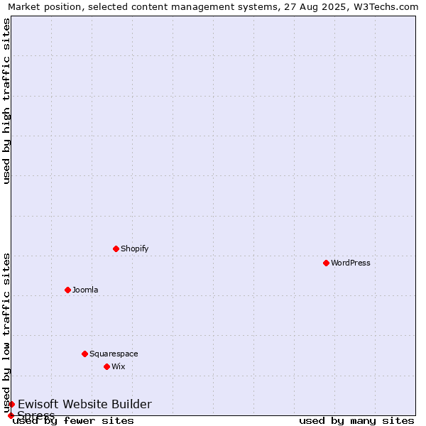Market position of Ewisoft Website Builder vs. Spress
