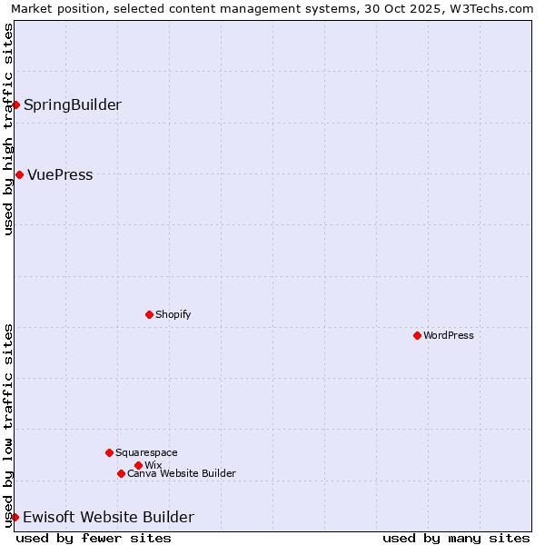 Market position of VuePress vs. SpringBuilder vs. Ewisoft Website Builder