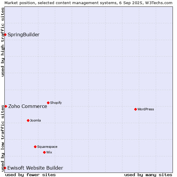 Market position of Zoho Commerce vs. SpringBuilder vs. Ewisoft Website Builder