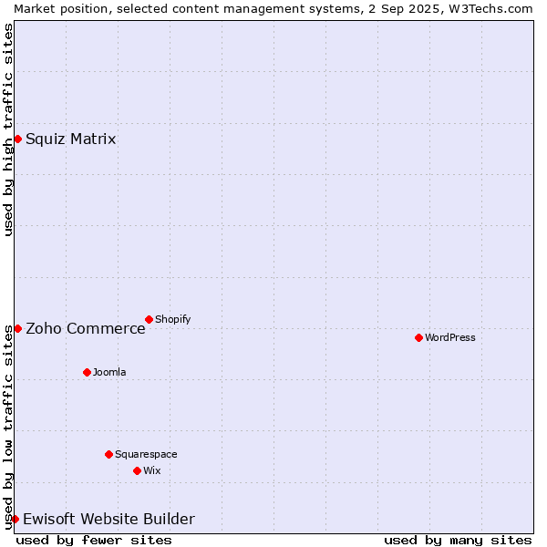 Market position of Zoho Commerce vs. Squiz Matrix vs. Ewisoft Website Builder