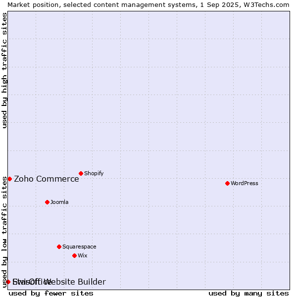 Market position of Zoho Commerce vs. StarOffice vs. Ewisoft Website Builder