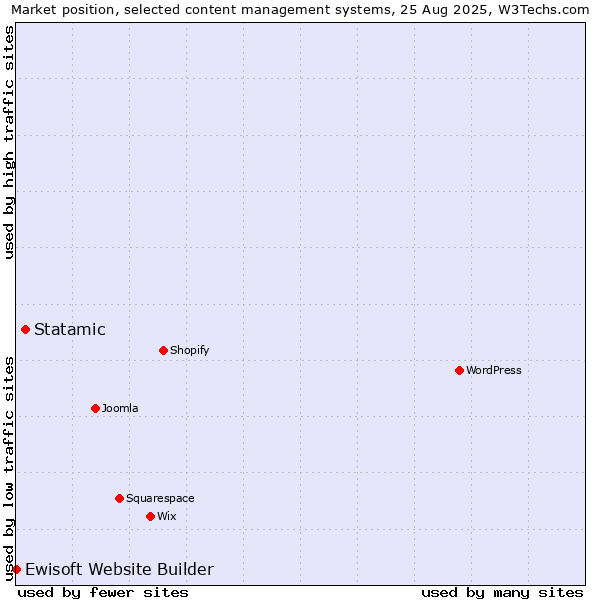 Market position of Statamic vs. Ewisoft Website Builder