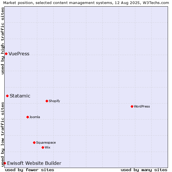 Market position of Statamic vs. VuePress vs. Ewisoft Website Builder
