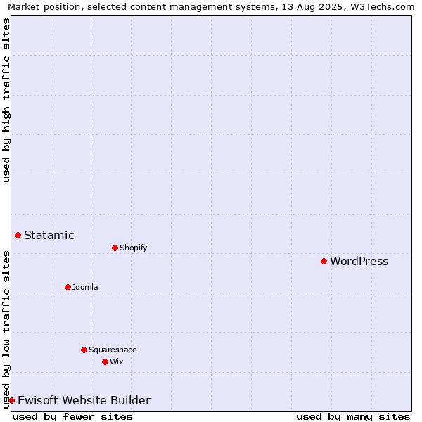 Market position of WordPress vs. Statamic vs. Ewisoft Website Builder